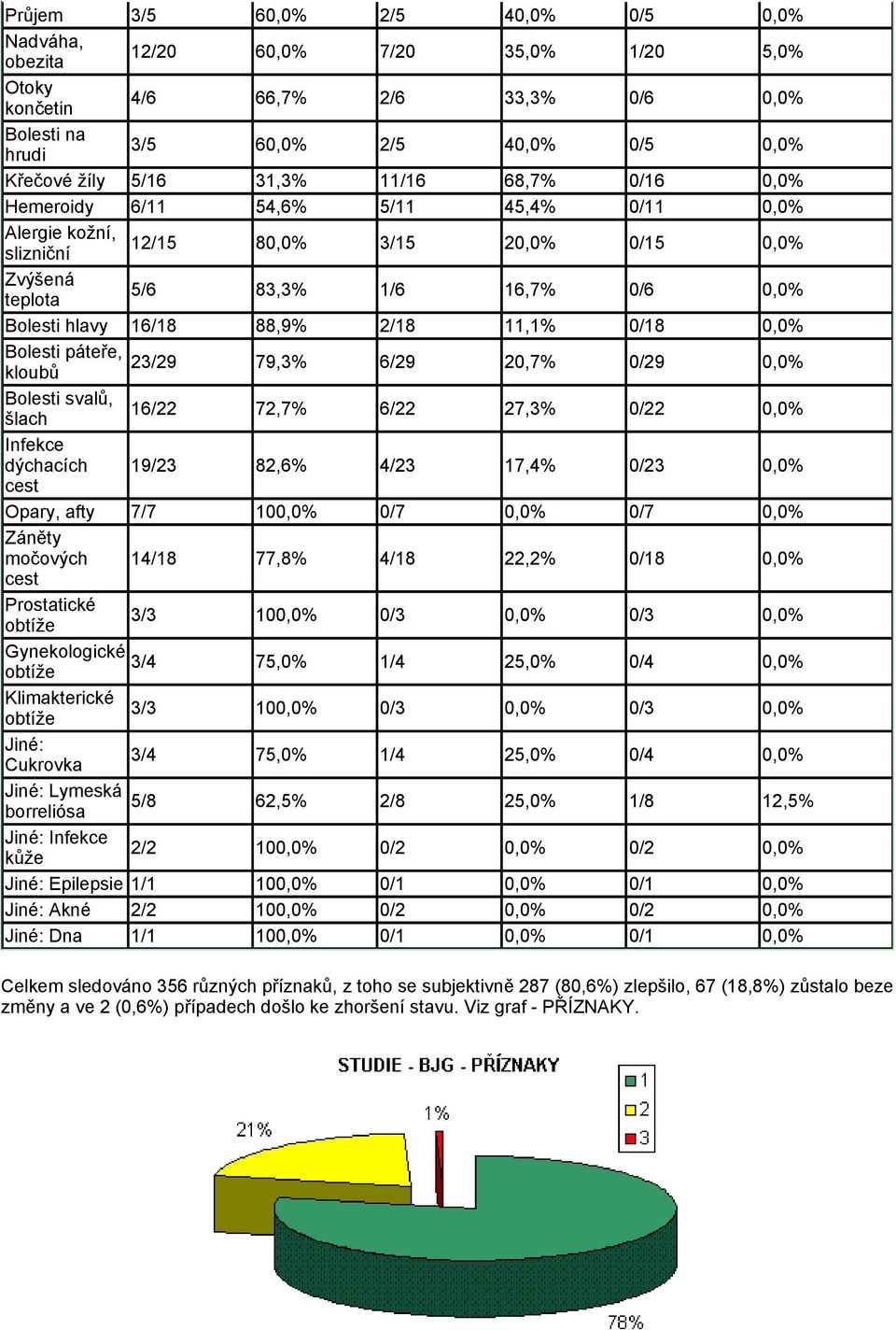 11,1% 0/18 0,0% Bolesti páteře, 23/29 kloubů 79,3% 6/29 20,7% 0/29 0,0% Bolesti svalů, šlach 16/22 72,7% 6/22 27,3% 0/22 0,0% Infekce dýchacích 19/23 82,6% 4/23 17,4% 0/23 0,0% Opary, afty 7/7 100,0%