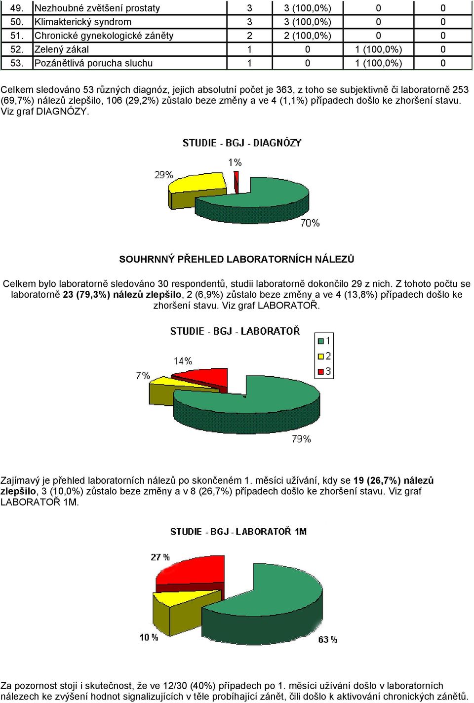 beze změny a ve 4 (1,1%) případech došlo ke zhoršení stavu. Viz graf DIAGNÓZY.