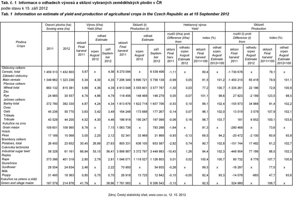 2011 (t/ha) Yield (t/ha) srpen August 2012 odhad Estimate září September 2012 sklizeň Final harvest 2011 (t) Production (t) srpen August 2012 odhad Estimate září September 2012 Hektarový výnos Yield