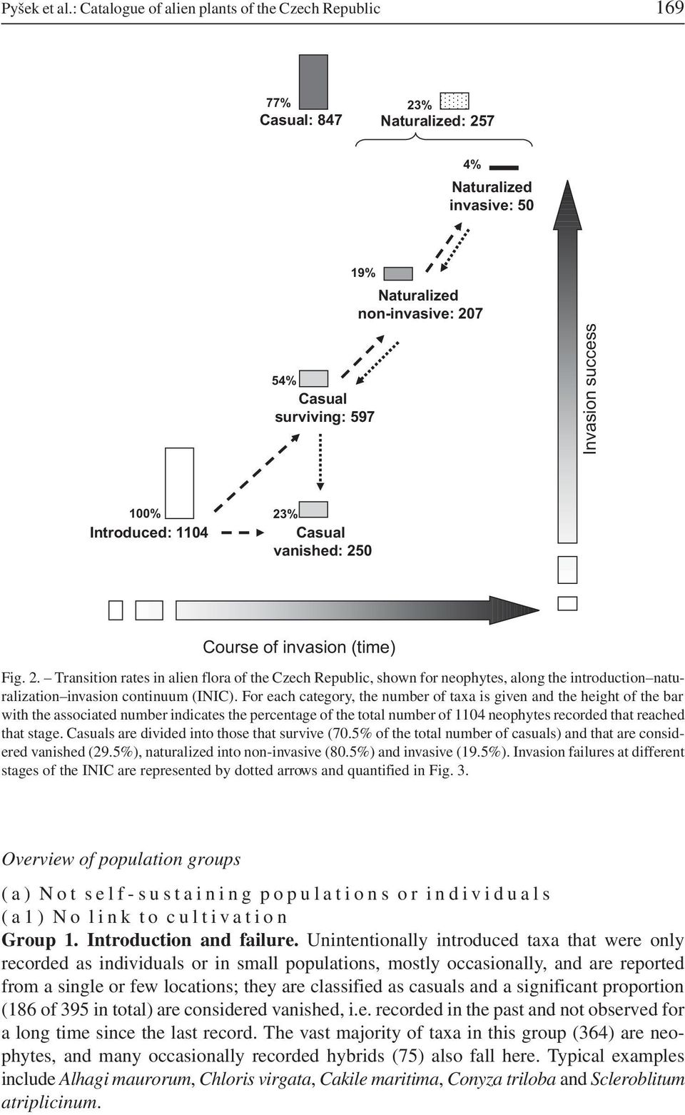 100% Introduced: 1104 23% Casual vanished: 250 Course of invasion (time) Fig. 2. Transition rates in alien flora of the Czech Republic, shown for neophytes, along the introduction naturalization invasion continuum (INIC).