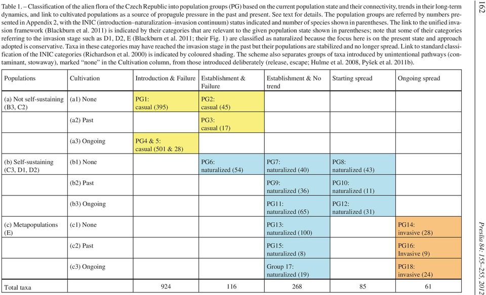 cultivated populations as a source of propagule pressure in the past and present. See text for details.