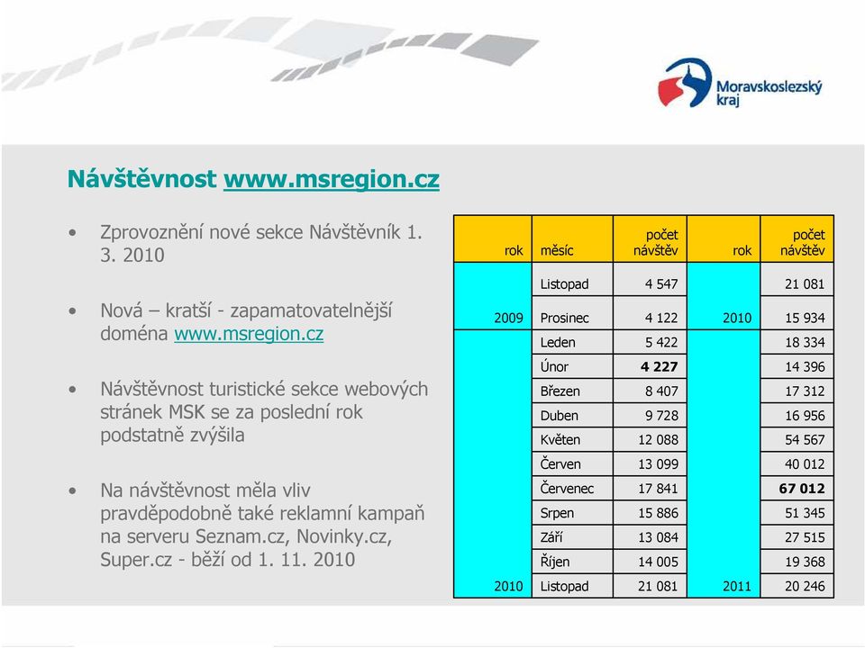 cz 2009 Prosinec Leden 4 122 5 422 2010 15 934 18 334 Návštěvnost turistické sekce webových stránek MSK se za poslední rok podstatně zvýšila Únor Březen Duben Květen 4