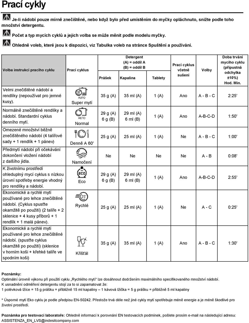 Volba instrukcí pracího cyklu Velmi znečištěné nádobí a rendlíky (nepouţívat pro jemné kusy). Normálně znečištěné rendlíky a nádobí. Standardní cyklus denního mytí.