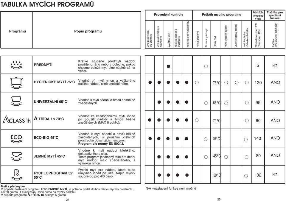 pfiedmytí Studené pfiedmytí Hlavní mytí První studen oplach Druh studen oplach Hork oplach s pfiídavkem le tidla Pfii studené vodû 5 C (Tolerance ±0%) Tlaãítko POLOVIâNÍ NÁPLNù P EDMYTÍ Krátké