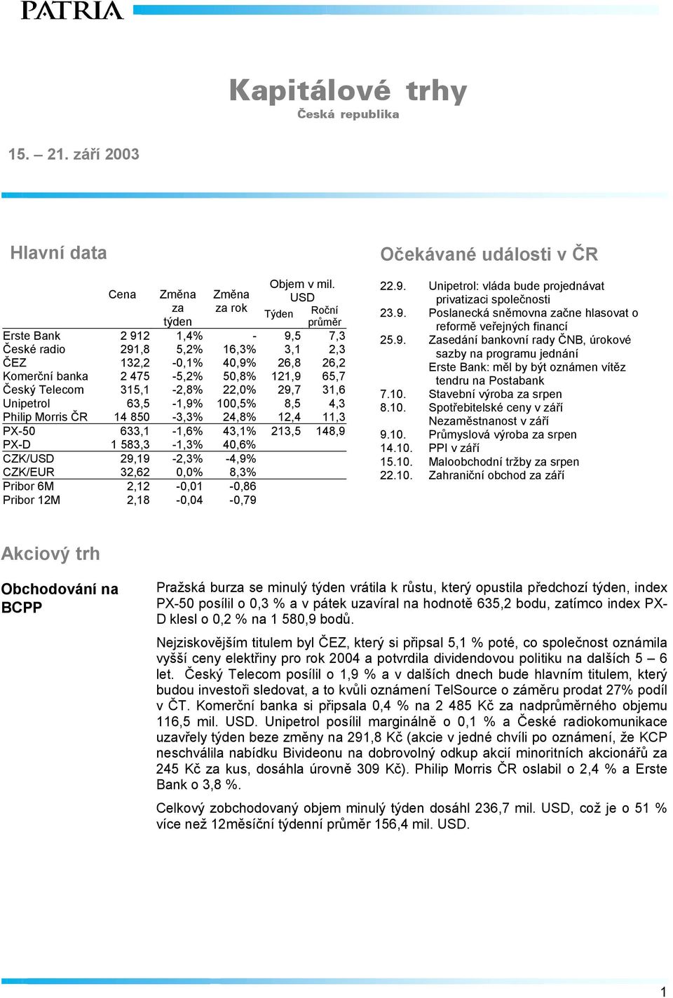 29,7 31,6 Unipetrol 63,5-1,9% 100,5% 8,5 4,3 Philip Morris ČR 14 850-3,3% 24,8% 12,4 11,3 PX-50 633,1-1,6% 43,1% 213,5 148,9 PX-D 1 583,3-1,3% 40,6% CZK/USD 29,19-2,3% -4,9% CZK/EUR 32,62 0,0% 8,3%