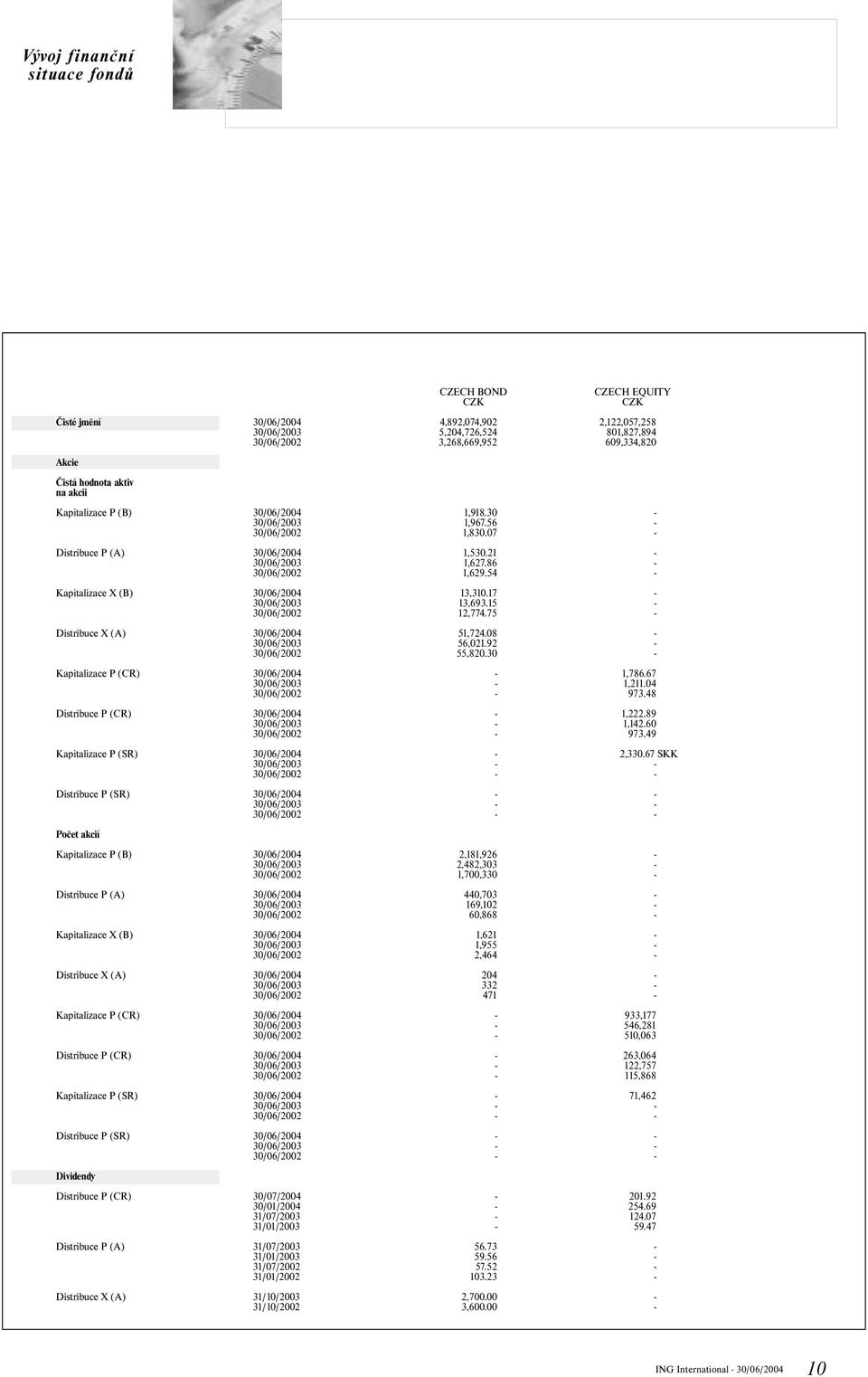 30 Kapitalizace P (CR) 1,786.67 1,211.04 973.48 Distribuce P (CR) 1,222.89 1,142.60 973.49 Kapitalizace P (SR) 2,330.