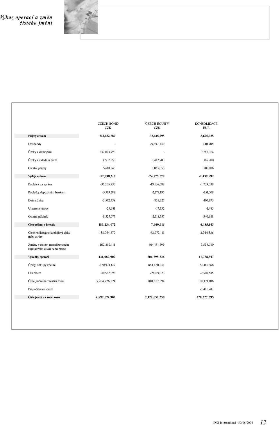 depozitním bankám 5,713,688 2,277,195 251,009 Daň z úpisu 2,572,438 855,327 107,673 Uhrazené úroky 29,681 17,532 1,483 Ostatní náklady 8,327,077 2,518,737 340,688 Čisté příjmy z investic 189,234,072