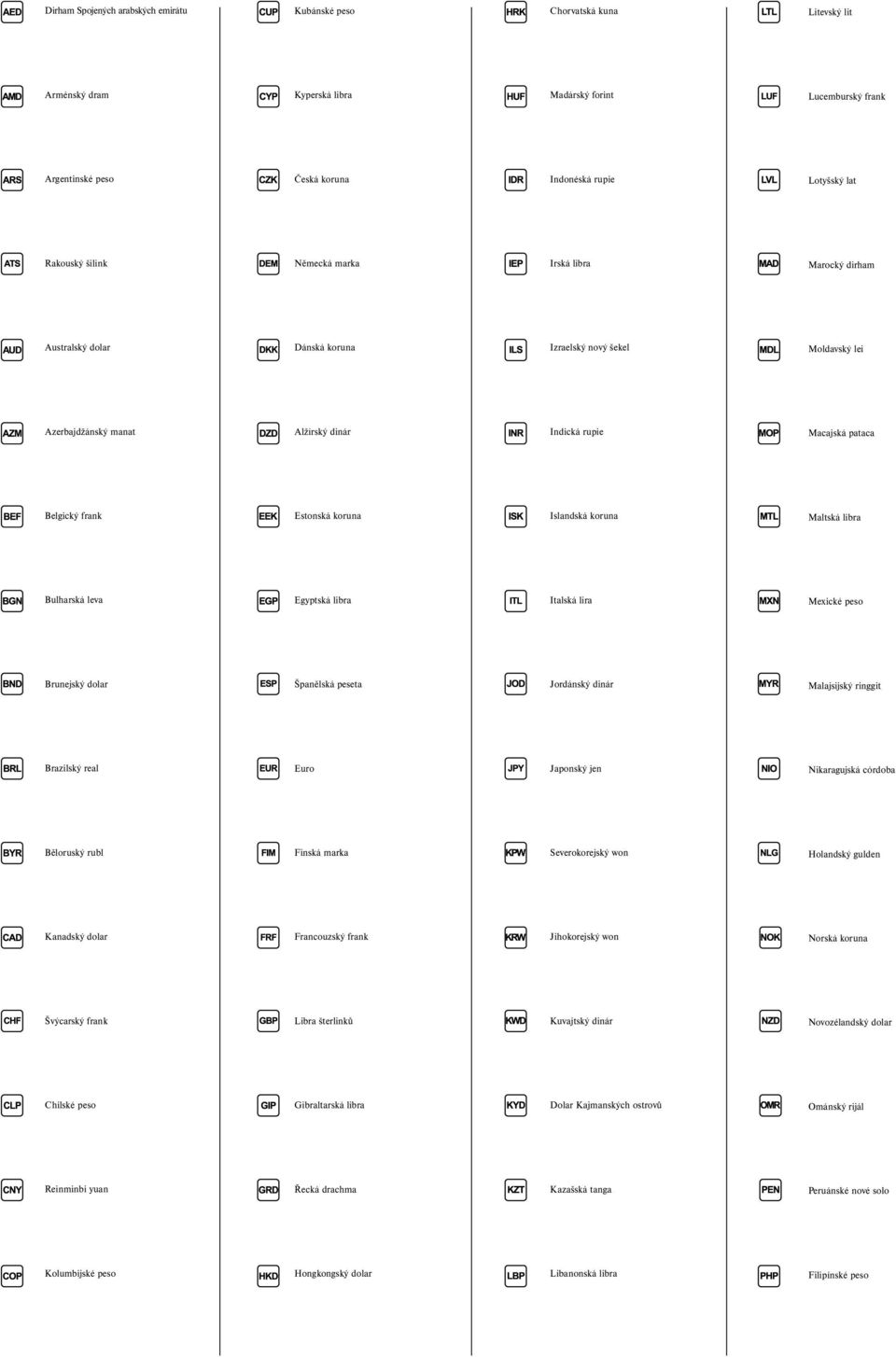 frank Estonská koruna Islandská koruna Maltská libra Bulharská leva Egyptská libra Italská lira Mexické peso Brunejský dolar Španělská peseta Jordánský dinár Malajsijský ringgit Brazilský real Euro