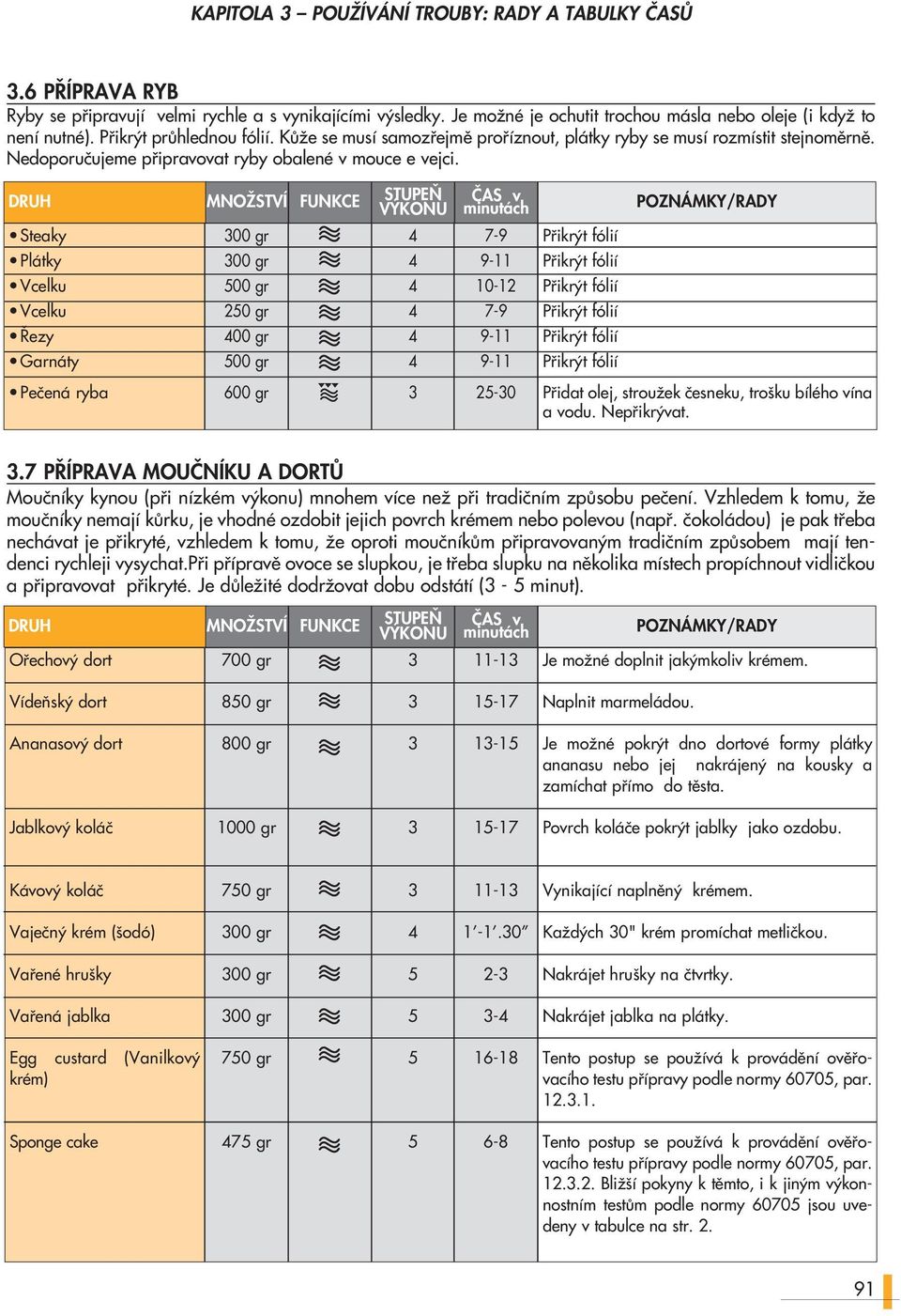 DRUH MNOÎSTVÍ FUNKCE STUPE V KONU âas v minutách POZNÁMKY/RADY Steaky Plátky Vcelku Vcelku ezy Garnáty 00 gr 20 gr 00 gr 00 gr 7-9 9-11 10-12 7-9 9-11 9-11 Pfiikr t fólií Pfiikr t fólií Pfiikr t