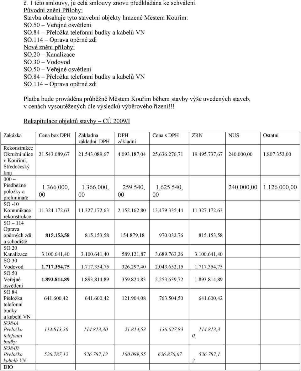 !! Rekapitulace objektů stavby CÚ 2009/I Zakázka Cena bez DPH Základna DPH Cena s DPH ZRN NUS Ostatní základní DPH základní Rekonstrukce Okružní ulice 21.543.089,67 21.543.089,67 4.093.187,04 25.636.