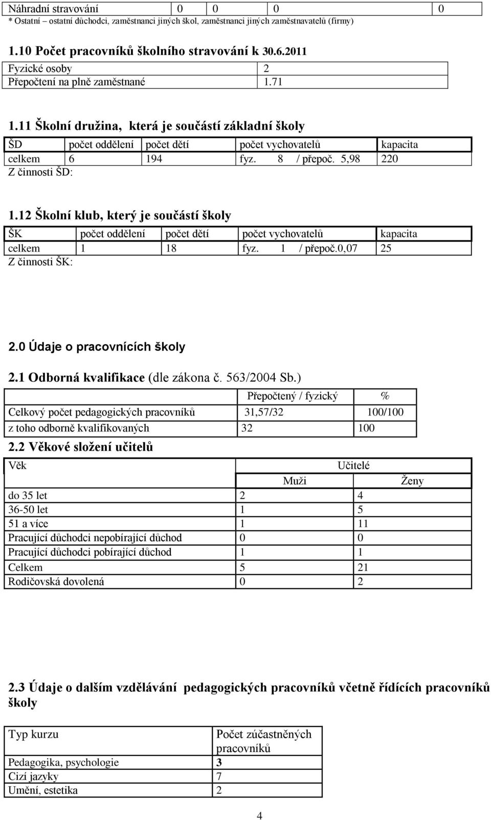 5,98 220 Z činnosti ŠD: 1.12 Školní klub, který je součástí školy ŠK počet oddělení počet dětí počet vychovatelů kapacita celkem 1 18 fyz. 1 / přepoč.0,07 25 Z činnosti ŠK: 2.