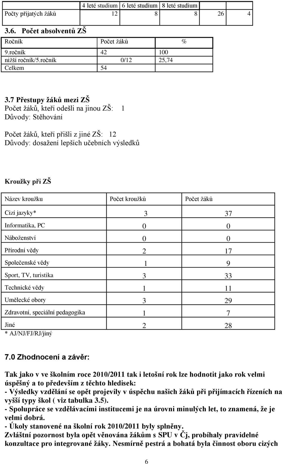 kroužků Počet žáků Cizí jazyky* 3 37 Informatika, PC 0 0 Náboženství 0 0 Přírodní vědy 2 17 Společenské vědy 1 9 Sport, TV, turistika 3 33 Technické vědy 1 11 Umělecké obory 3 29 Zdravotní, speciální