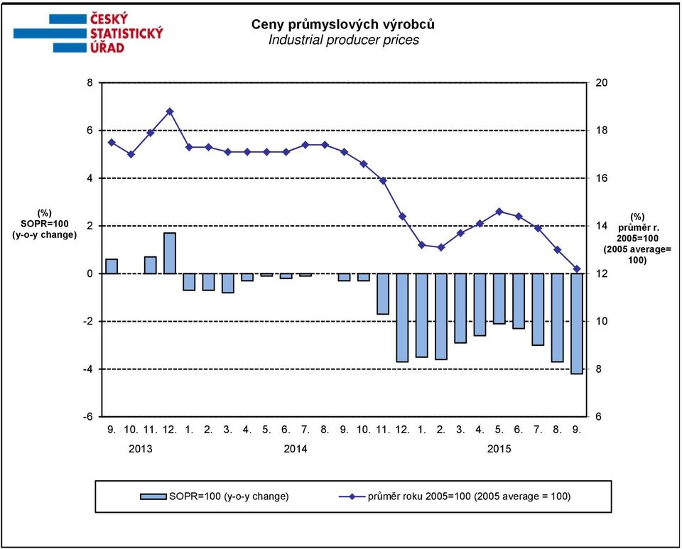 2005=100 148 (average průměr r.