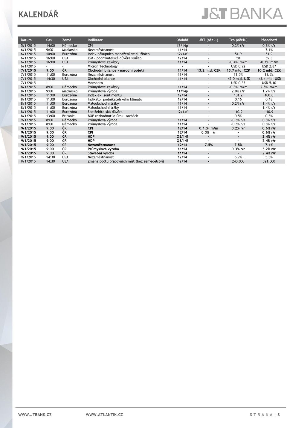 4% m/m -0.7% m/m 6/1/2015 - - Micron Technology - - USD 0.92 USD 2.87 7/1/2015 9:00 ČR Obchodní bilance - národní pojetí 11/14 13.2 mld. CZK 13.7 mld. CZK 10.2 mld. CZK 7/1/2015 11:00 Eurozóna Nezaměstnanost 11/14-11.