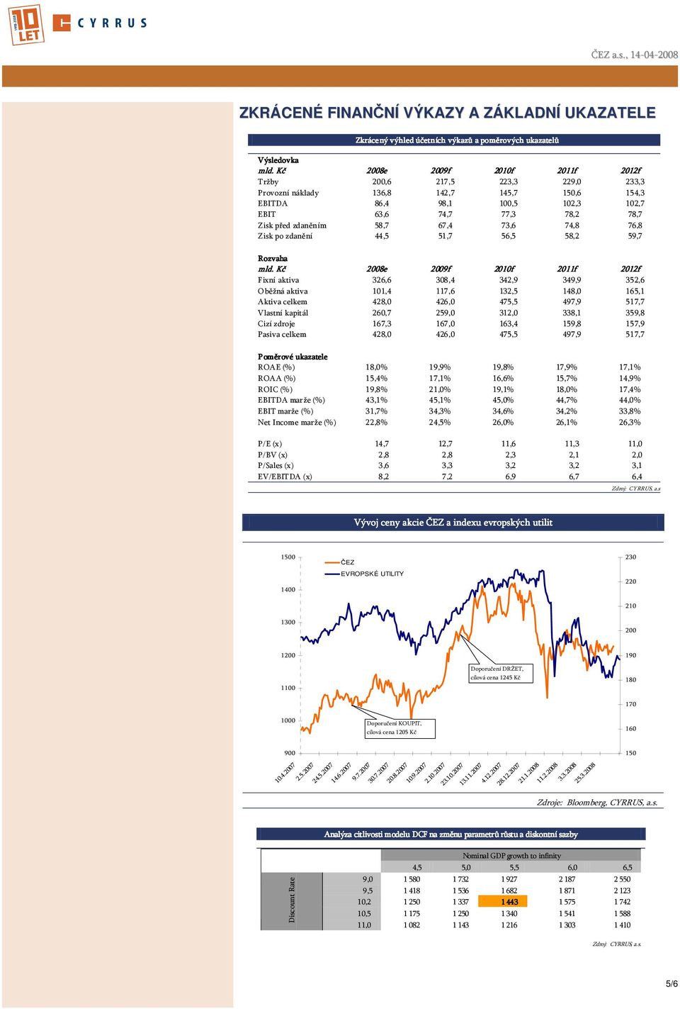 58,7 67,4 73,6 74,8 76,8 Zisk po zdanění 44,5 51,7 56,5 58,2 59,7 Rozvaha mld.