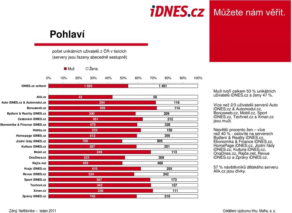 cz Revue idnes.cz Sport idnes.cz Technet.cz Xman.cz Zprávy idnes.