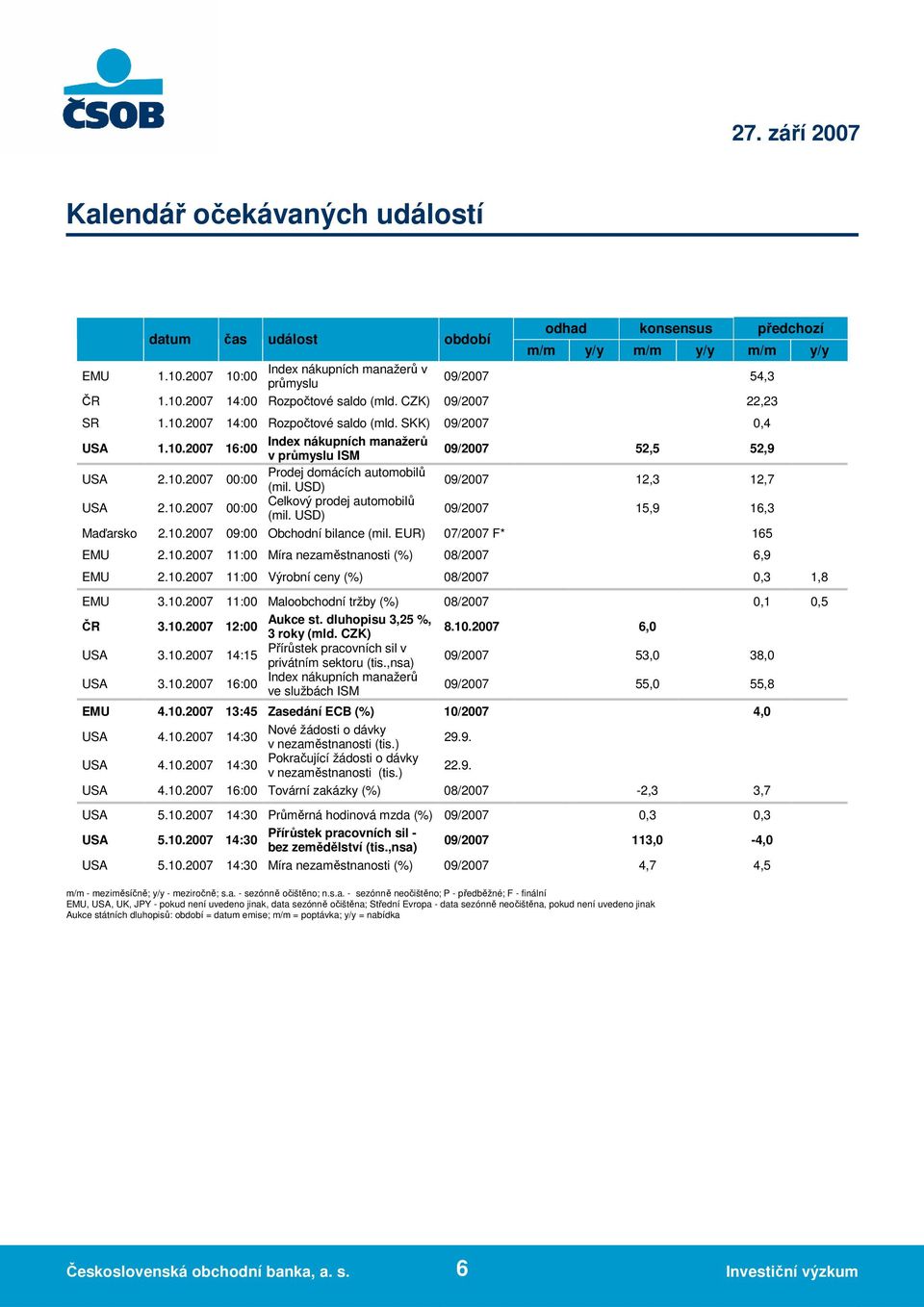 USD) 09/2007 12,3 12,7 USA 2.10.2007 Celkový prodej automobilů 00:00 (mil. USD) 09/2007 15,9 16,3 Maďarsko 2.10.2007 09:00 Obchodní bilance (mil. EUR) 07/2007 F* 165 EMU 2.10.2007 11:00 Míra nezaměstnanosti (%) 08/2007 6,9 EMU 2.