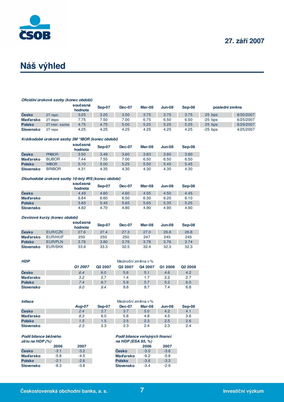 25 4.25 4.25 4.25 4.25-25 bps 4/25/2007 Krátkodobé úrokové sazby 3M *IBOR (konec období) současná hodnota Sep-07 Dec-07 Mar-08 Jun-08 Sep-08 Česko PRIBOR 3.50 3.49 3.60 3.83 3.80 3.