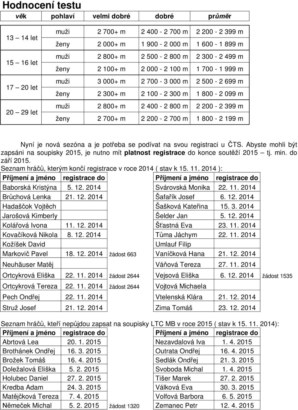 m 2 200-2 700 m 1 800-2 199 m Nyní je nová sezóna a je potřeba se podívat na svou registraci u ČTS.