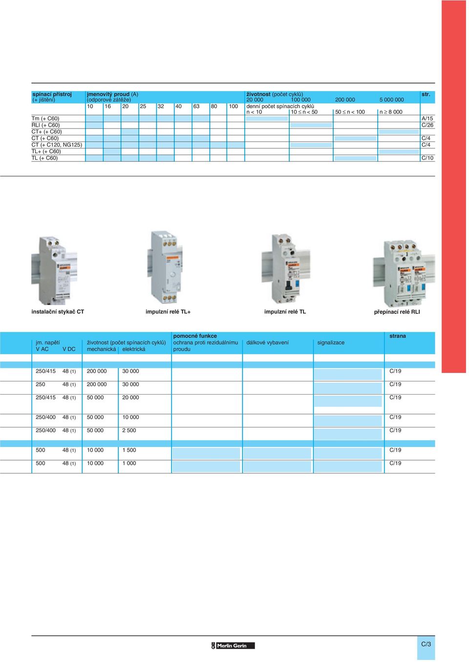 CT (+ C60) C/4 CT (+ C10, G15) C/4 T+ (+ C60) T (+ C60) C/10 instalační stykač CT impulzní relé T+ impulzní relé T přepínací relé RI pomocné funkce jm.