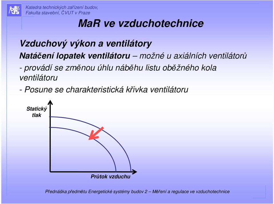 změnou úhlu náběhu listu oběžného kola ventilátoru - Posune se