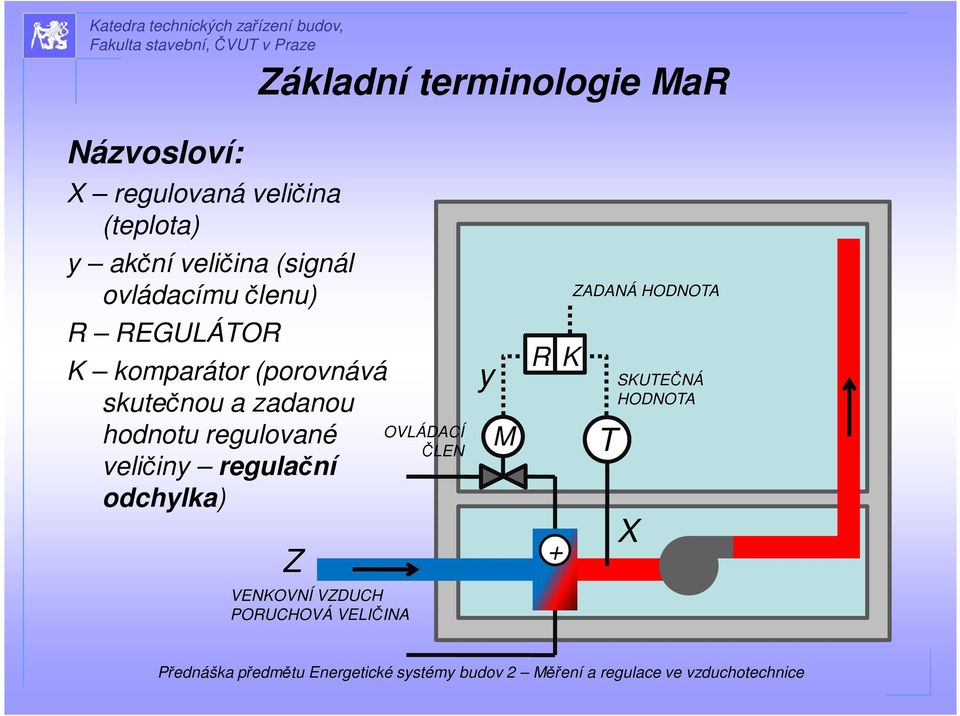 skutečnou a zadanou hodnotu regulované veličiny regulační odchylka) Z VENKOVNÍ