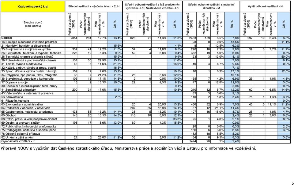 Hornictví, hutnictví a slévárenství 15,6% 4,4% 8 1 12,5% 6,3% 23 Strojírenství a strojírenská výroba 337 41 12,2% 11,5% 34 4 11,8% 9,5% 220 16 7,3% 9,8% 39 3 7,7% 11,2% 26 Elektrotech., telekom.