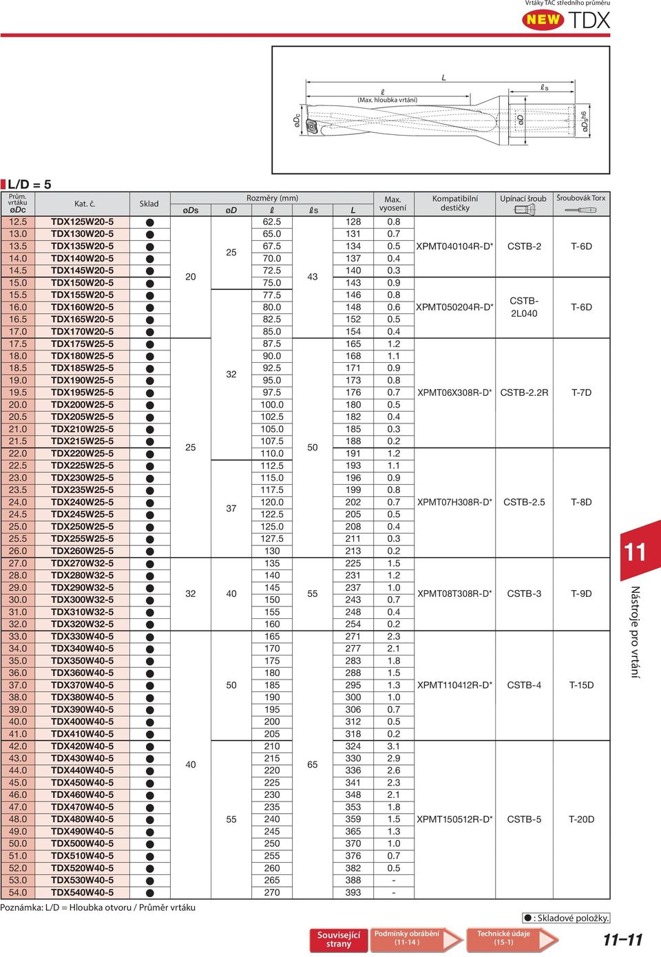 0 14 0.4 17. TDX17W2-87. 16 1.2 18.0 TDX180W2-90.0 168 1.1 18. TDX18W2-92. 171 0.9 32 19.0 TDX190W2-9.0 173 0.8 19. TDX19W2-97. 176 0.7 20.0 TDX200W2-100.0 180 0. 20. TDX20W2-102. 182 0.4 21.