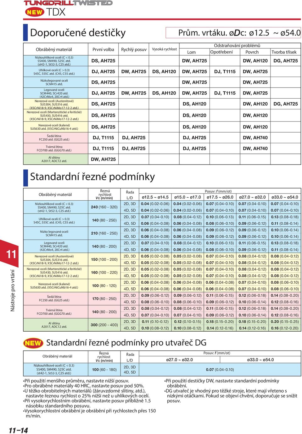 ) Nerezové oceli (Martenzitické a feritické) SUS430, SUS416 atd. (XCrNi18-9, XCrNiMo17-12-2 atd.) Nerezové oceli (kalené) SUS630 atd. (XCrNiCuNb16-4 atd.) Šedá litina FC20 atd. (GG2 atd.