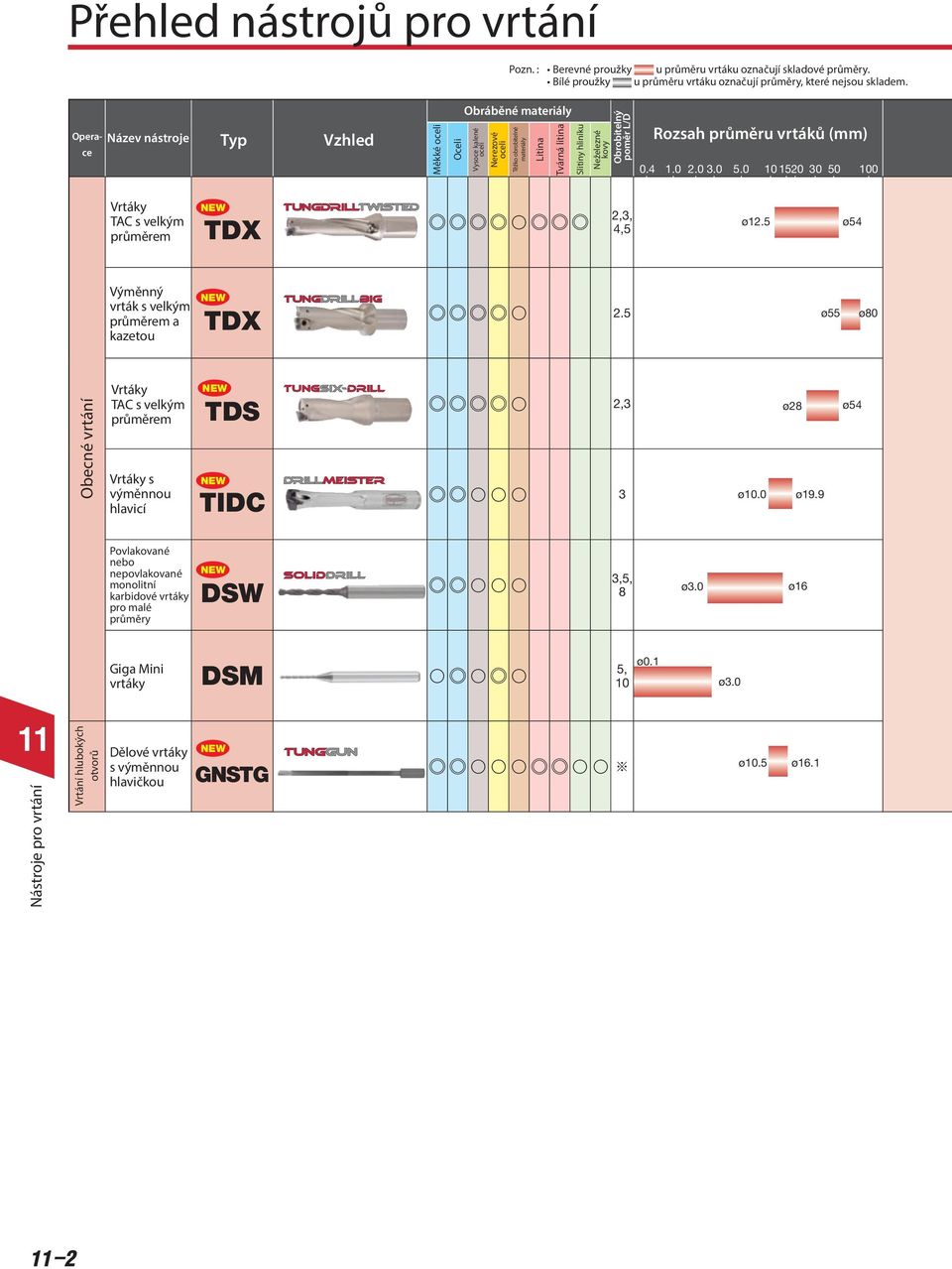 poměr L/D Rozsah průměru vrtáků (mm) 0.4 1.0 2.0 3.0.0 10 120 30 0 100 Vrtáky TAC s velkým průměrem TDX 2,3, 4, ø12. ø4 Výměnný vrták s velkým průměrem a kazetou TDX 2.