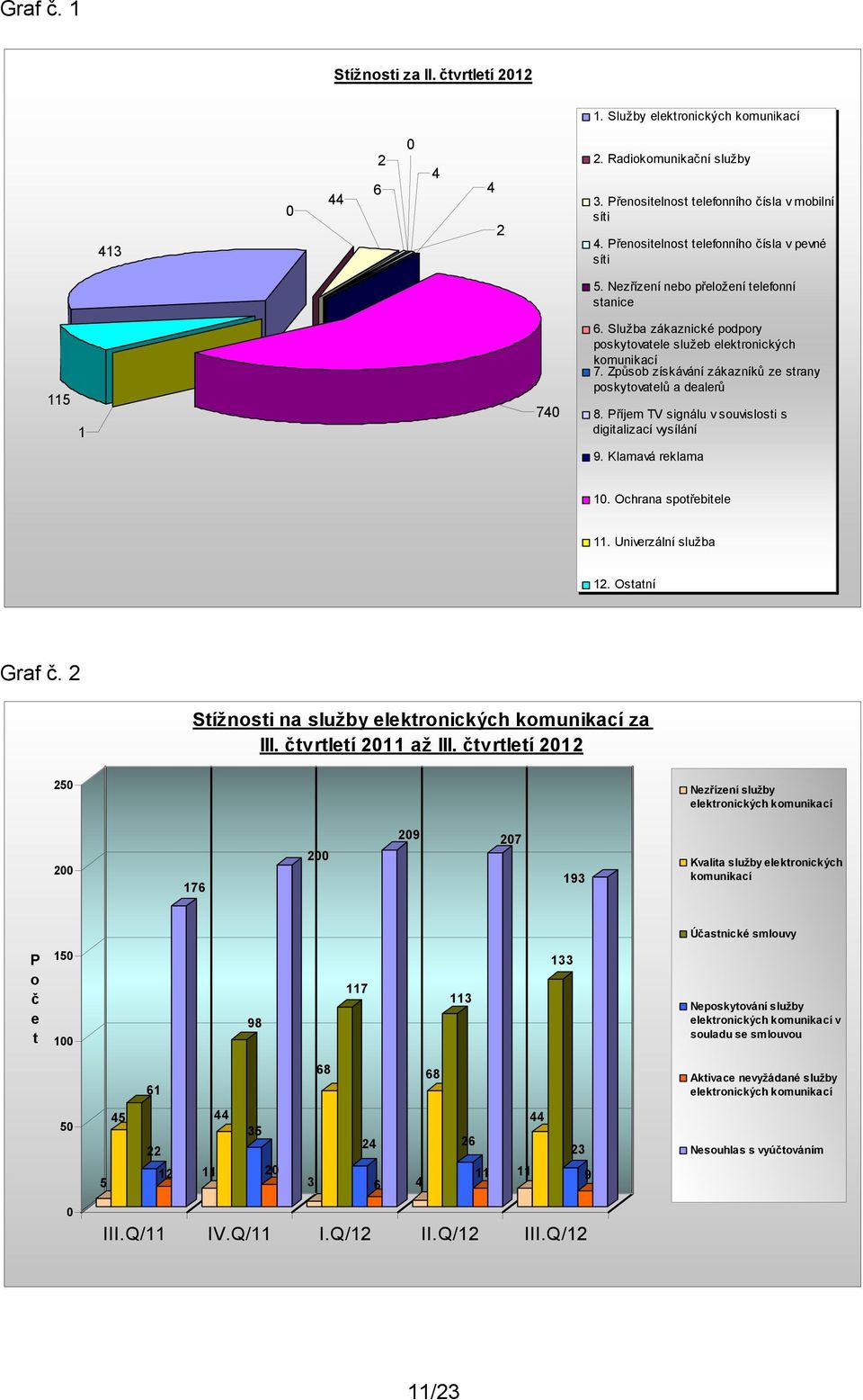 Způsob získávání zákazníků ze strany poskytovatelů a dealerů 8. Příjem TV signálu v souvislosti s digitalizací vysílání 9. Klamavá reklama 10. Ochrana spotřebitele 11. Univerzální služba 12.