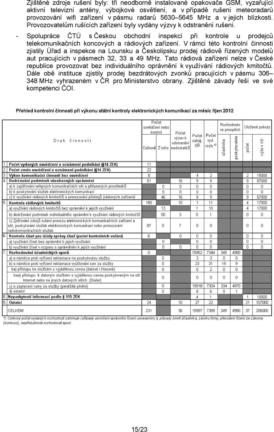 - Spolupráce ČTÚ s Českou obchodní inspekcí při kontrole u prodejců telekomunikačních koncových a rádiových zařízení.