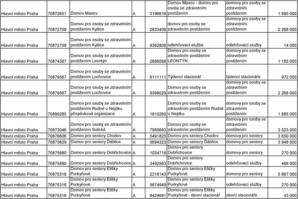 odlehčovací služby 14 000 Domov pro osoby se Domov pro postižením postižením Leontýn A 2686088 LEONTÝN postižením 1 185 000 Domov pro postižením Lochovice A 6111111 Týdenní stacionář týdenní