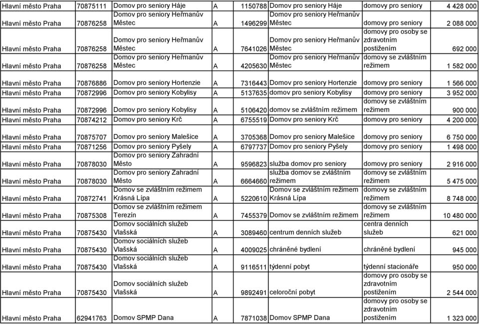 Heřmanův Domov pro seniory Heřmanův domovy se zvláštním Hlavní město Praha 70876258 Městec A 4205630 Městec režimem 1 582 000 Hlavní město Praha 70876886 Domov pro seniory Hortenzie A 7316443 Domov