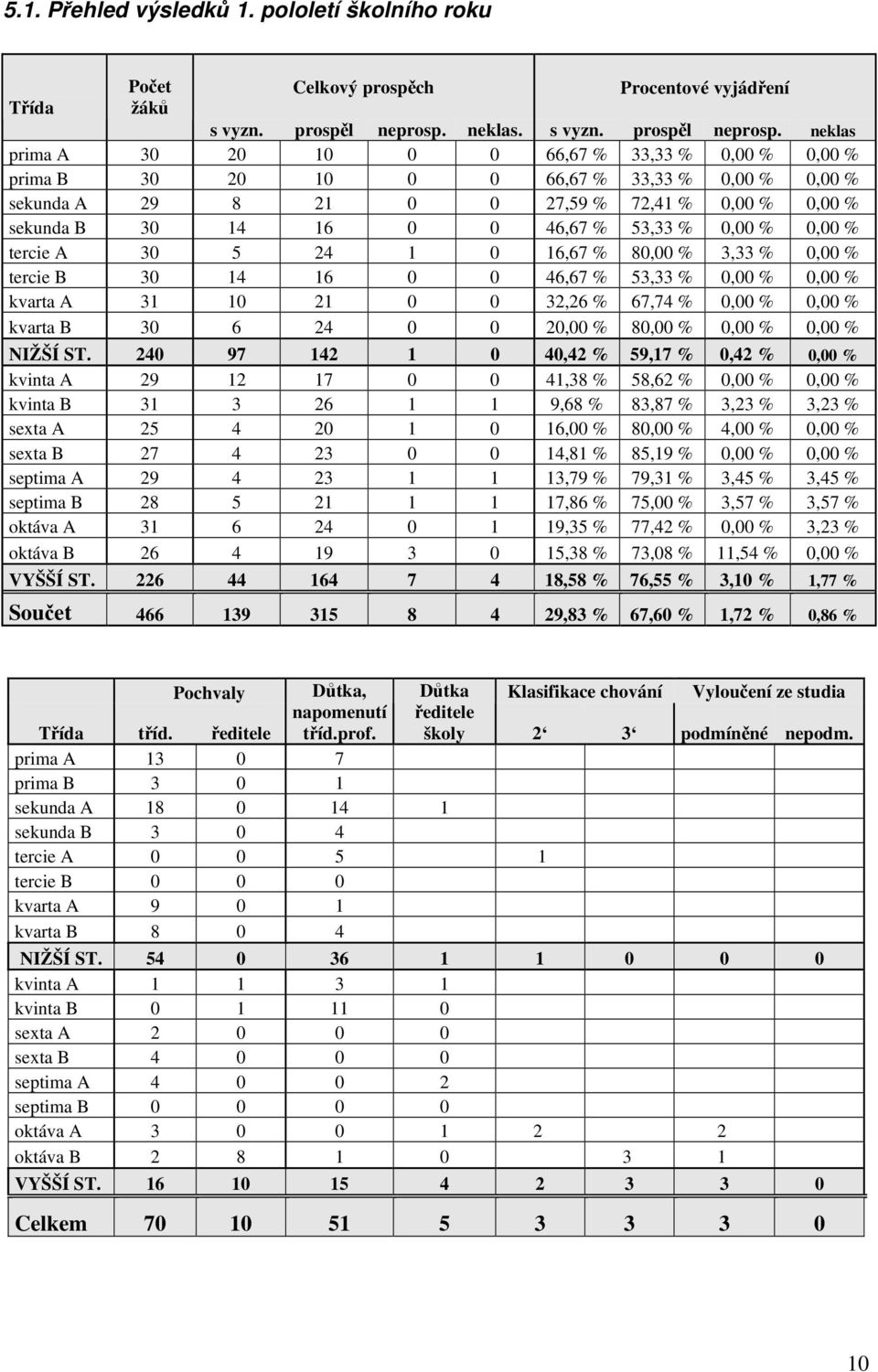 neklas prima A 30 20 10 0 0 66,67 % 33,33 % 0,00 % 0,00 % prima B 30 20 10 0 0 66,67 % 33,33 % 0,00 % 0,00 % sekunda A 29 8 21 0 0 27,59 % 72,41 % 0,00 % 0,00 % sekunda B 30 14 16 0 0 46,67 % 53,33 %