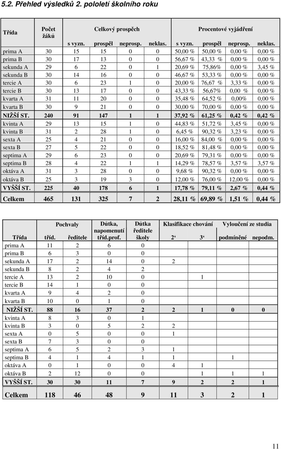 prima A 30 15 15 0 0 50,00 % 50,00 % 0,00 % 0,00 % prima B 30 17 13 0 0 56,67 % 43,33 % 0,00 % 0,00 % sekunda A 29 6 22 0 1 20,69 % 75,86% 0,00 % 3,45 % sekunda B 30 14 16 0 0 46,67 % 53,33 % 0,00 %