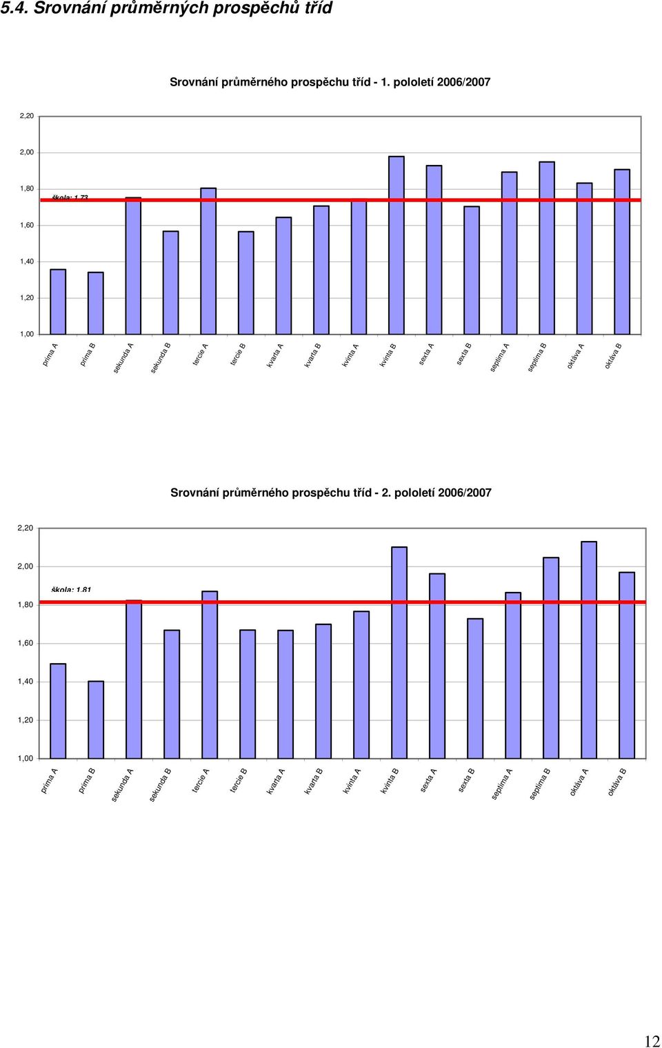 B kvinta A kvinta B sexta A sexta B septima A septima B oktáva A oktáva B Srovnání průměrného prospěchu tříd - 2.