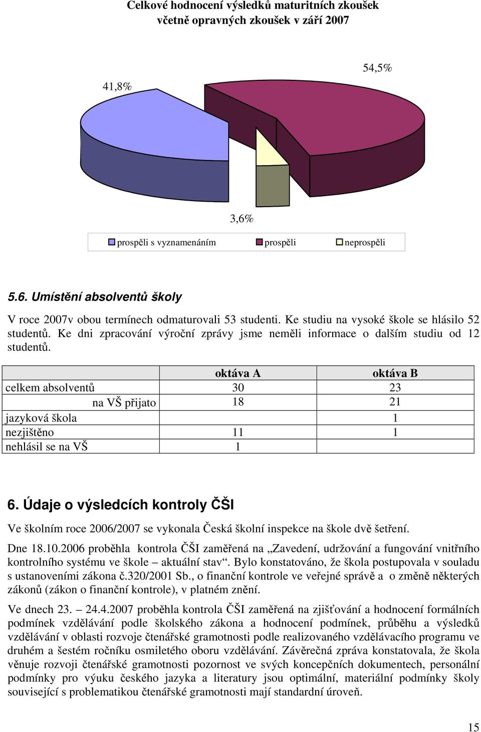 oktáva A oktáva B celkem absolventů 30 23 na VŠ přijato 18 21 jazyková škola 1 nezjištěno 11 1 nehlásil se na VŠ 1 6.