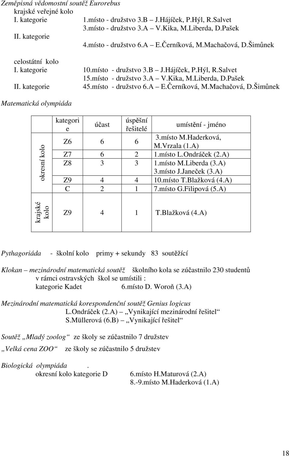 kategorie 45.místo - družstvo 6.A E.Černíková, M.Machačová, D.Šimůnek Matematická olympiáda okresní kolo kategori e účast úspěšní řešitelé Z6 6 6 umístění - jméno 3.místo M.Haderková, M.Vrzala (1.