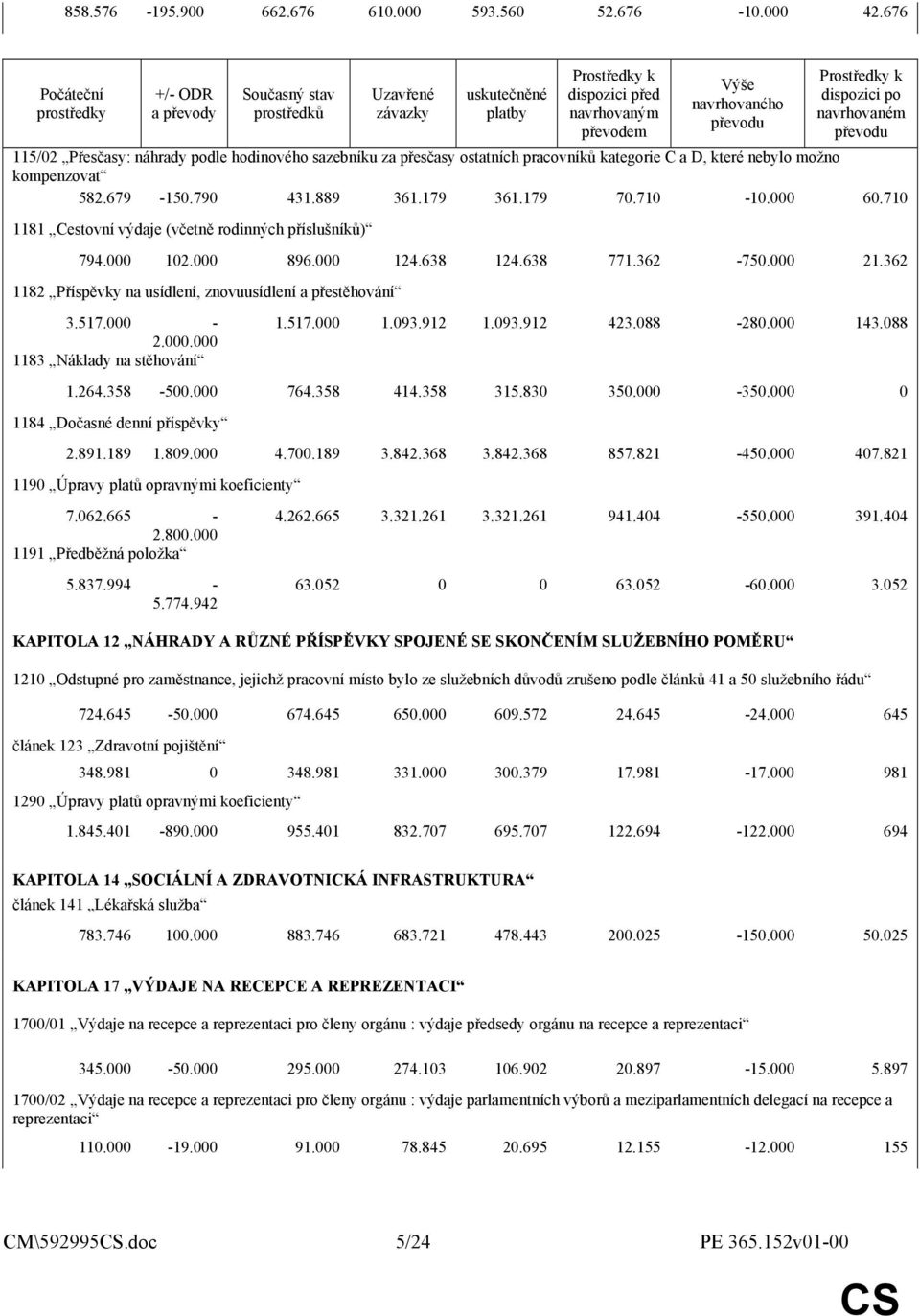 náhrady podle hodinového sazebníku za přesčasy ostatních pracovníků kategorie C a D, které nebylo možno kompenzovat 582.679-150.790 431.889 361.179 361.179 70.710-10.000 60.