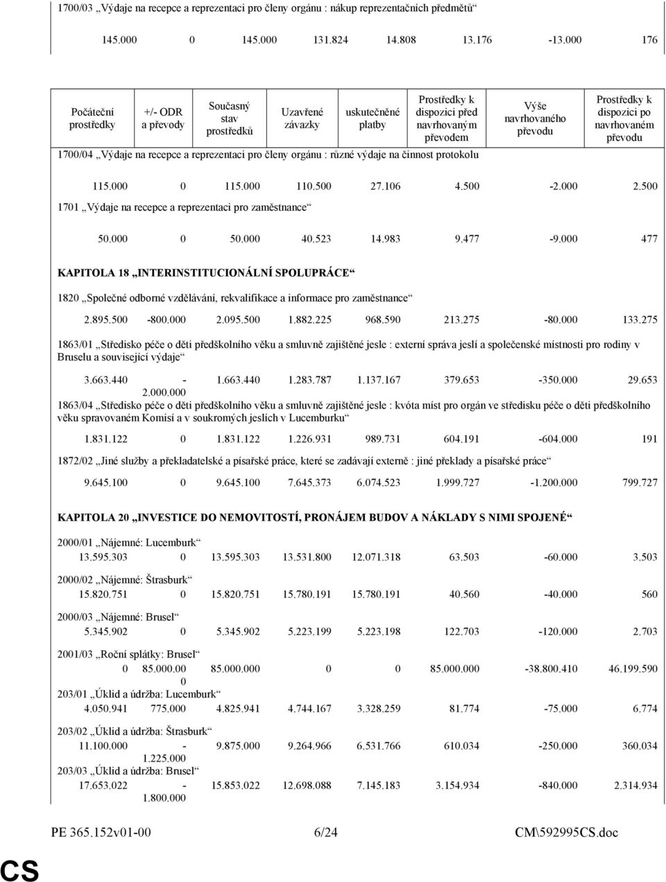 orgánu : různé výdaje na činnost protokolu Výše navrhovaného dispozici po navrhovaném 115.000 0 115.000 110.500 27.106 4.500-2.000 2.500 1701 Výdaje na recepce a reprezentaci pro zaměstnance 50.