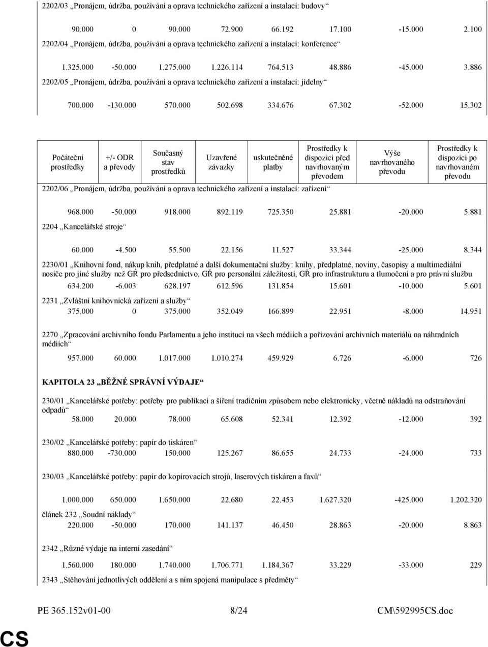 886 2202/05 Pronájem, údržba, používání a oprava technického zařízení a instalací: jídelny 700.000-130.000 570.000 502.698 334.676 67.302-52.000 15.