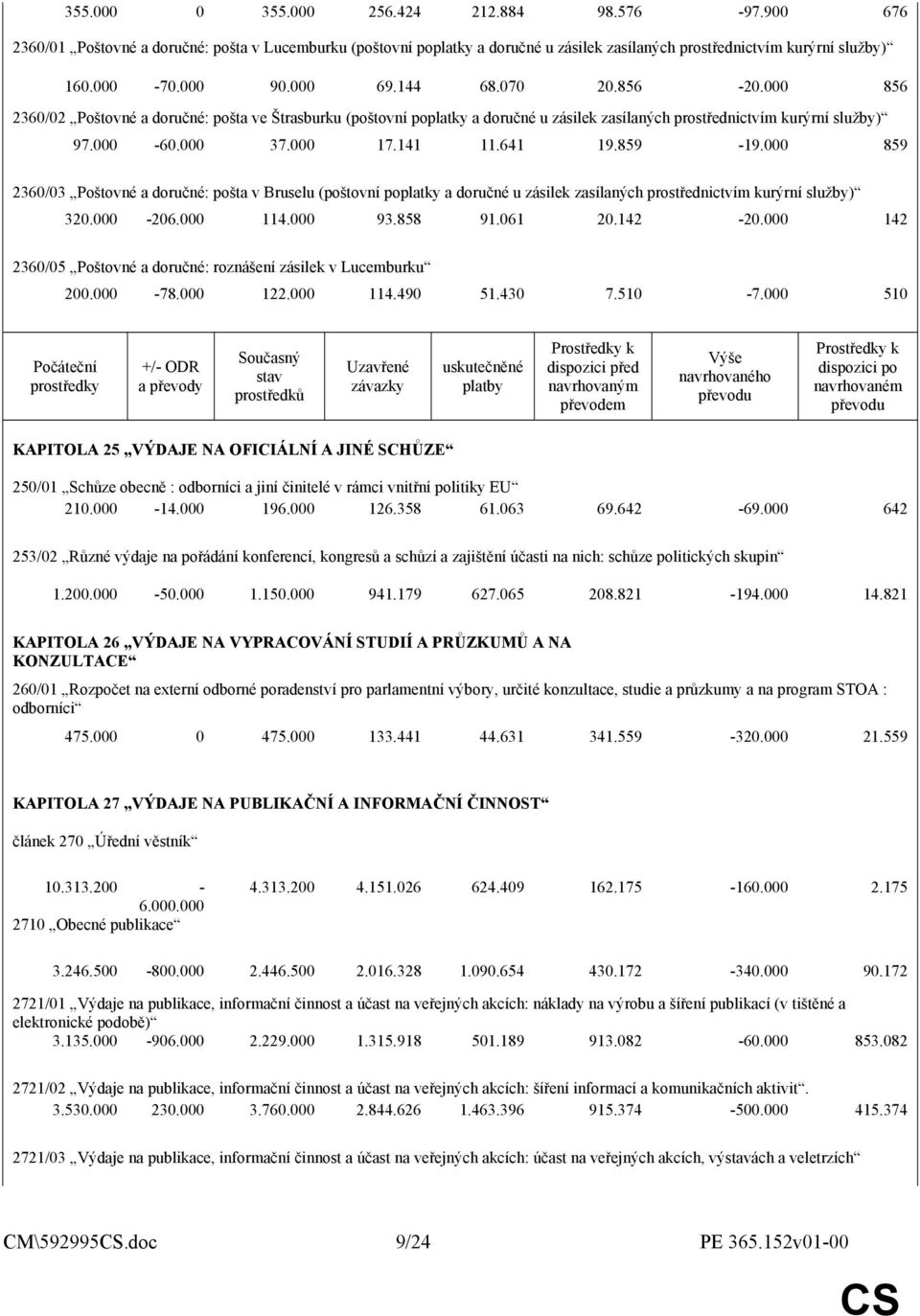 641 19.859-19.000 859 2360/03 Poštovné a doručné: pošta v Bruselu (poštovní poplatky a doručné u zásilek zasílaných prostřednictvím kurýrní služby) 320.000-206.000 114.000 93.858 91.061 20.142-20.