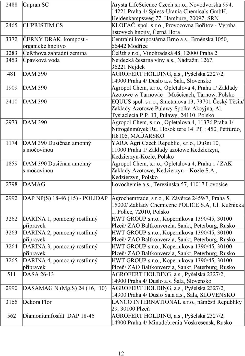s., Pyšelská 2327/2, 14900 Praha 4/ Duslo a.s. Šala, Slovensko 1909 DAM 390 Agropol Chem, s.r.o., Opletalova 4, Praha 1/ Zaklady Azotowe w Tarnowie Mošcicach, Tarnow, Polsko 2410 DAM 390 EQUUS spol.