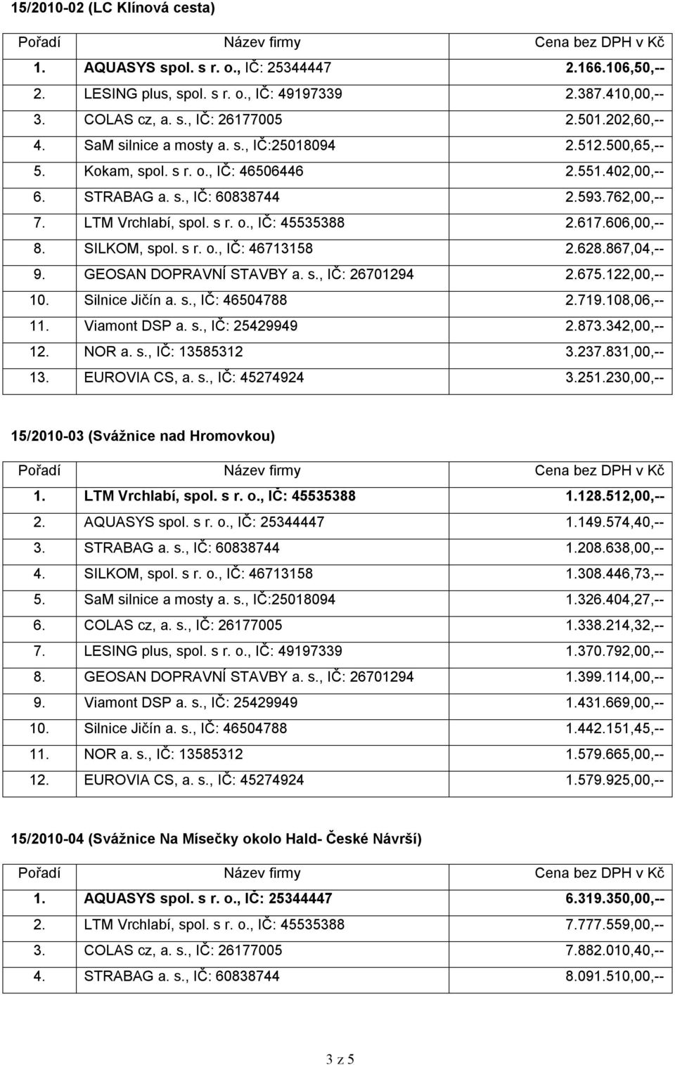 617.606,00,-- 8. SILKOM, spol. s r. o., IČ: 46713158 2.628.867,04,-- 9. GEOSAN DOPRAVNÍ STAVBY a. s., IČ: 26701294 2.675.122,00,-- 10. Silnice Jičín a. s., IČ: 46504788 2.719.108,06,-- 11.