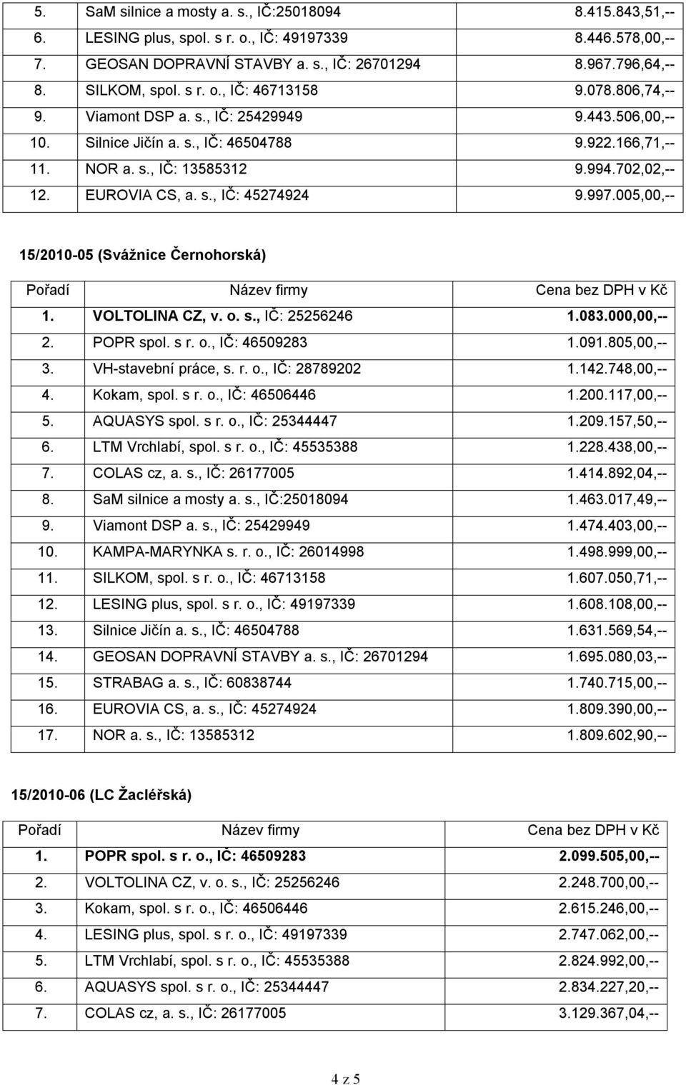 EUROVIA CS, a. s., IČ: 45274924 9.997.005,00,-- 15/2010-05 (Svážnice Černohorská) 1. VOLTOLINA CZ, v. o. s., IČ: 25256246 1.083.000,00,-- 2. POPR spol. s r. o., IČ: 46509283 1.091.805,00,-- 3.