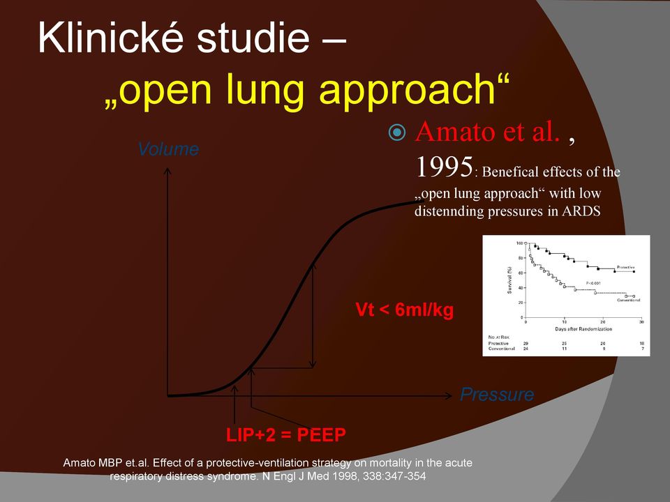 pressures in ARDS Vt < 6ml/kg LIP+2 = PEEP Amato MBP et.al.