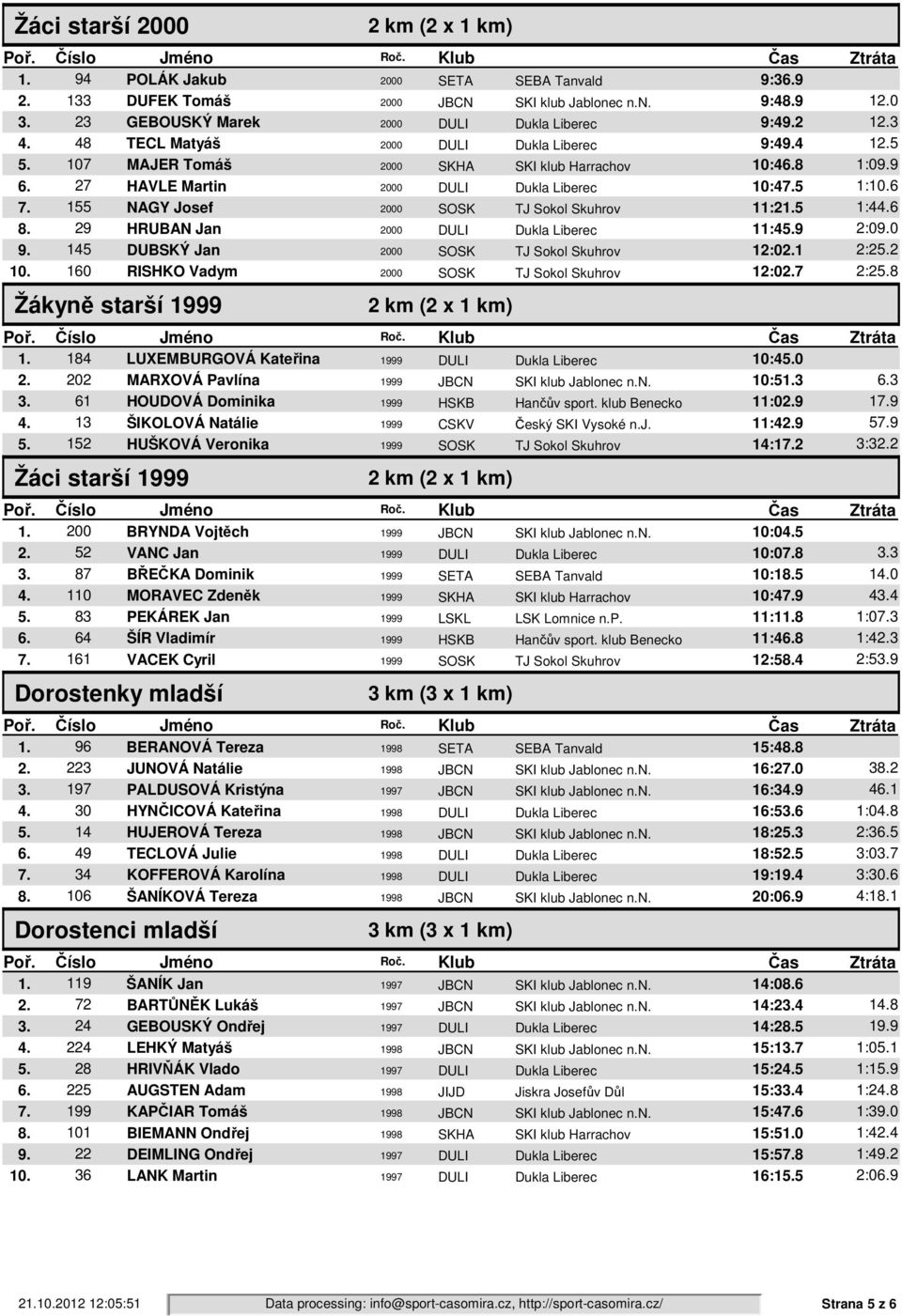 155 NAGY Josef 2000 SOSK TJ Sokol Skuhrov 11:21.5 1:44.6 8. 29 HRUBAN Jan 2000 DULI Dukla Liberec 11:45.9 2:09.0 9. 145 DUBSKÝ Jan 2000 SOSK TJ Sokol Skuhrov 12:02.1 2:25.2 10.