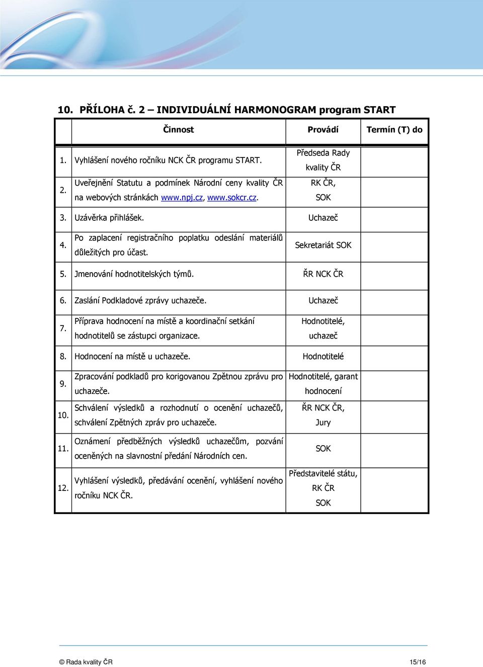 Sekretariát SOK 5. Jmenování hodnotitelských týmů. ŘR NCK ČR 6. Zaslání Podkladové zprávy uchazeče. Uchazeč 7. Příprava hodnocení na místě a koordinační setkání hodnotitelů se zástupci organizace.