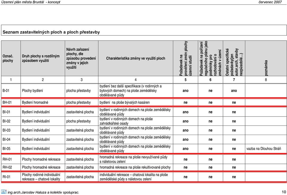 studii Požadavek na pořízení regulačního plánu jako podmínky pro rozhodování o změnách v území Ostatní specifické požadavky(jen autor.